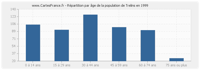 Répartition par âge de la population de Trelins en 1999