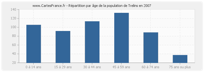 Répartition par âge de la population de Trelins en 2007