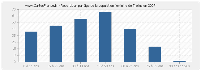 Répartition par âge de la population féminine de Trelins en 2007