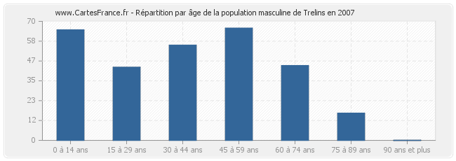 Répartition par âge de la population masculine de Trelins en 2007