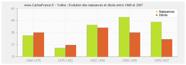 Trelins : Evolution des naissances et décès entre 1968 et 2007