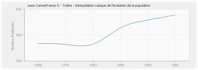Trelins : Interpolation cubique de l'évolution de la population