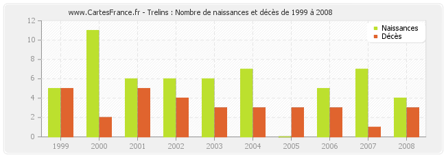 Trelins : Nombre de naissances et décès de 1999 à 2008