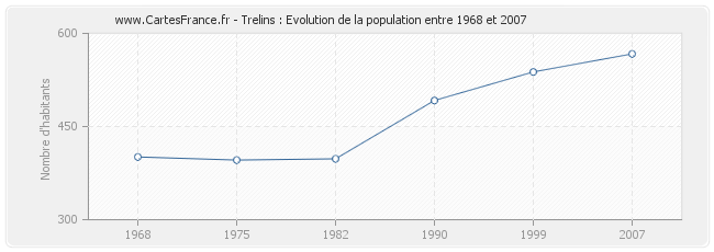 Population Trelins