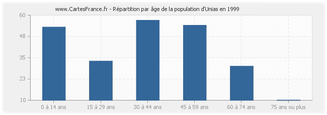 Répartition par âge de la population d'Unias en 1999