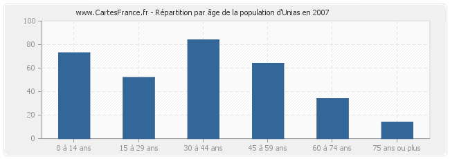 Répartition par âge de la population d'Unias en 2007