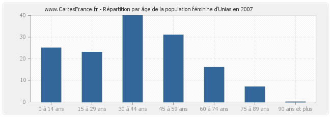 Répartition par âge de la population féminine d'Unias en 2007