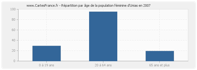 Répartition par âge de la population féminine d'Unias en 2007