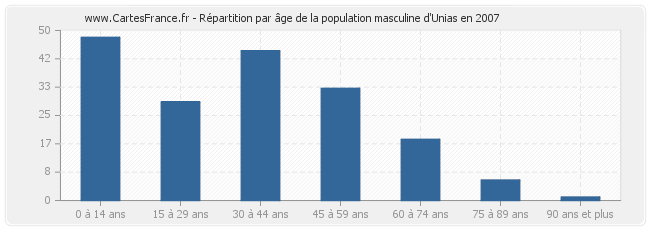Répartition par âge de la population masculine d'Unias en 2007
