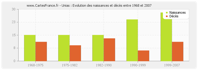 Unias : Evolution des naissances et décès entre 1968 et 2007