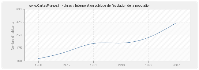 Unias : Interpolation cubique de l'évolution de la population