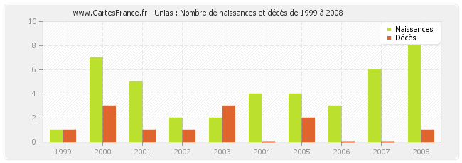 Unias : Nombre de naissances et décès de 1999 à 2008