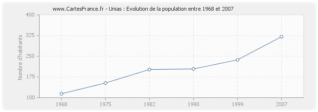 Population Unias