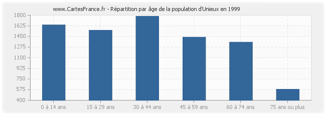 Répartition par âge de la population d'Unieux en 1999