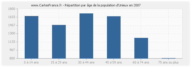 Répartition par âge de la population d'Unieux en 2007