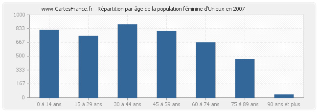 Répartition par âge de la population féminine d'Unieux en 2007