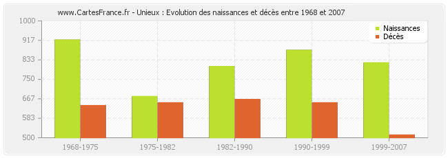 Unieux : Evolution des naissances et décès entre 1968 et 2007