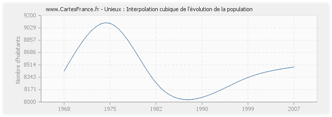 Unieux : Interpolation cubique de l'évolution de la population