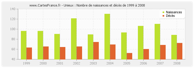 Unieux : Nombre de naissances et décès de 1999 à 2008
