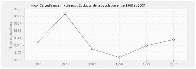 Population Unieux