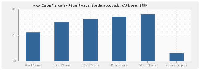 Répartition par âge de la population d'Urbise en 1999