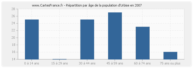 Répartition par âge de la population d'Urbise en 2007