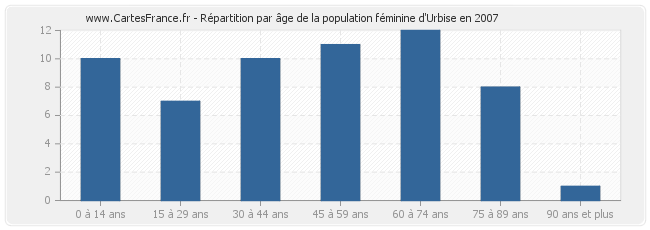 Répartition par âge de la population féminine d'Urbise en 2007