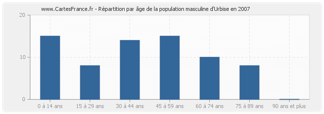 Répartition par âge de la population masculine d'Urbise en 2007