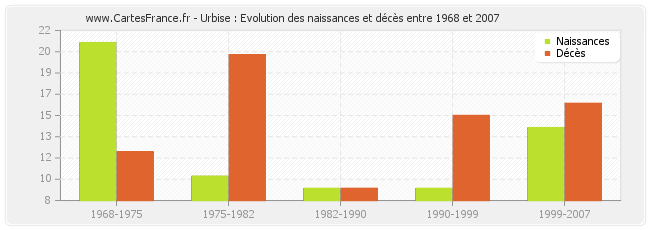 Urbise : Evolution des naissances et décès entre 1968 et 2007