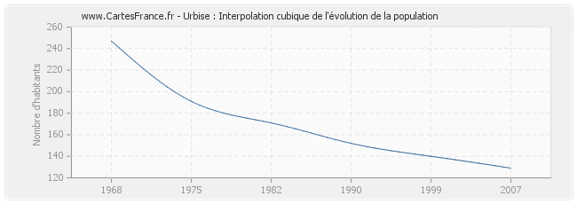 Urbise : Interpolation cubique de l'évolution de la population