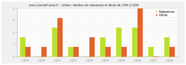 Urbise : Nombre de naissances et décès de 1999 à 2008