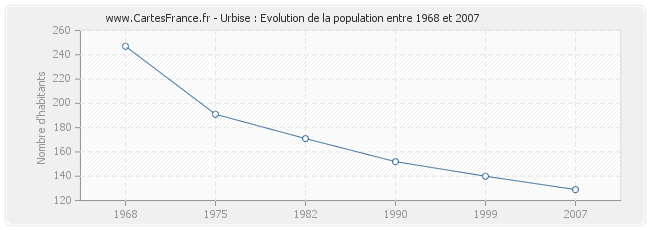 Population Urbise