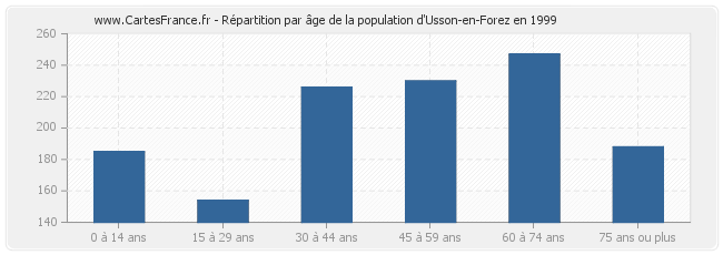 Répartition par âge de la population d'Usson-en-Forez en 1999