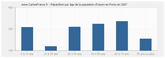 Répartition par âge de la population d'Usson-en-Forez en 2007