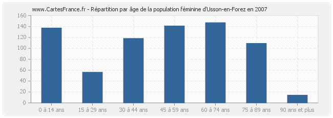 Répartition par âge de la population féminine d'Usson-en-Forez en 2007