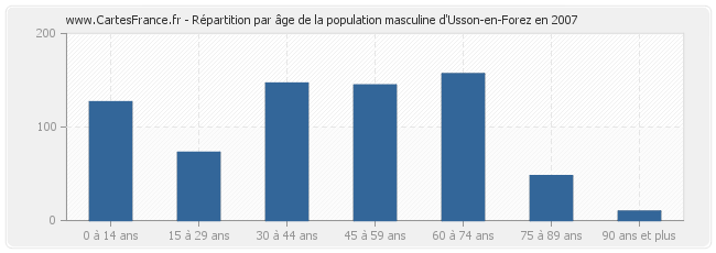 Répartition par âge de la population masculine d'Usson-en-Forez en 2007