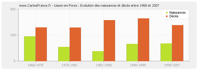 Usson-en-Forez : Evolution des naissances et décès entre 1968 et 2007