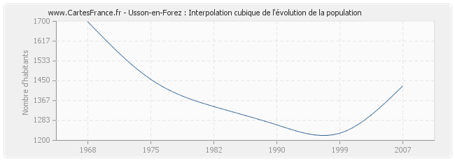 Usson-en-Forez : Interpolation cubique de l'évolution de la population