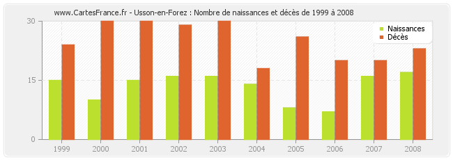 Usson-en-Forez : Nombre de naissances et décès de 1999 à 2008
