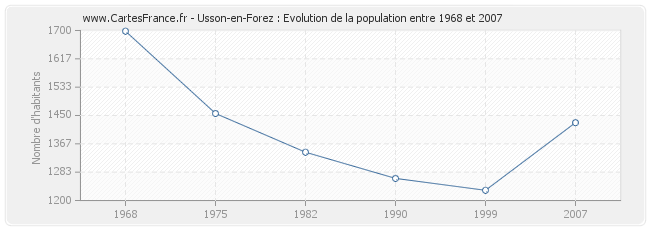 Population Usson-en-Forez