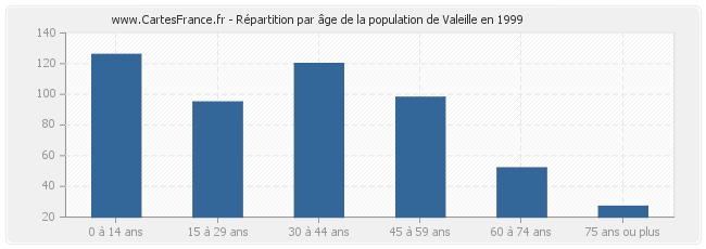 Répartition par âge de la population de Valeille en 1999
