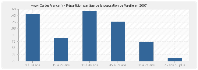 Répartition par âge de la population de Valeille en 2007