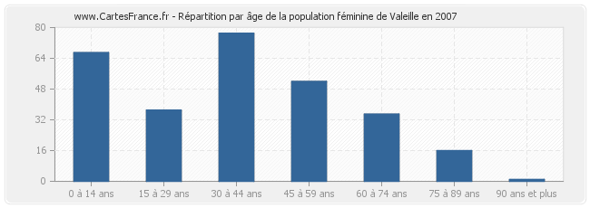 Répartition par âge de la population féminine de Valeille en 2007
