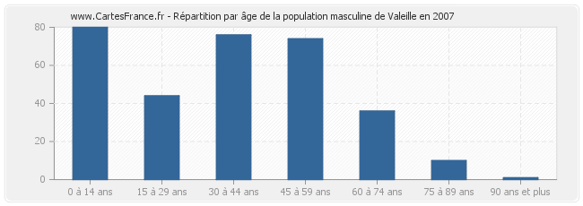 Répartition par âge de la population masculine de Valeille en 2007