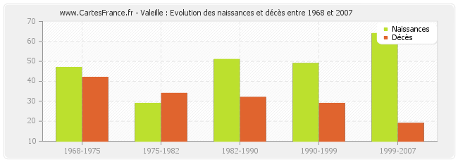 Valeille : Evolution des naissances et décès entre 1968 et 2007