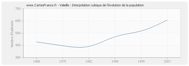Valeille : Interpolation cubique de l'évolution de la population