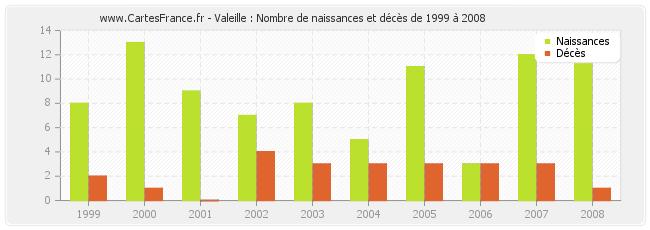 Valeille : Nombre de naissances et décès de 1999 à 2008