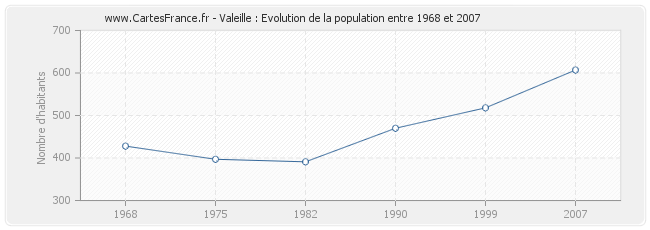Population Valeille