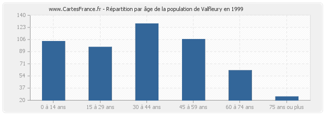 Répartition par âge de la population de Valfleury en 1999