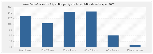 Répartition par âge de la population de Valfleury en 2007